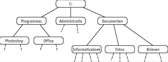 directory-structuur